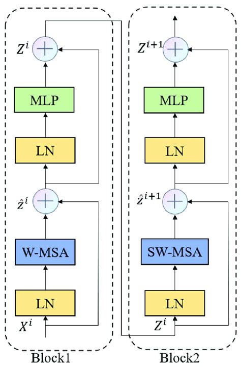 Papers Swin Transformer V2 Scaling Up Capacity and Resolution httpsarxiv. . Swin transformer timm